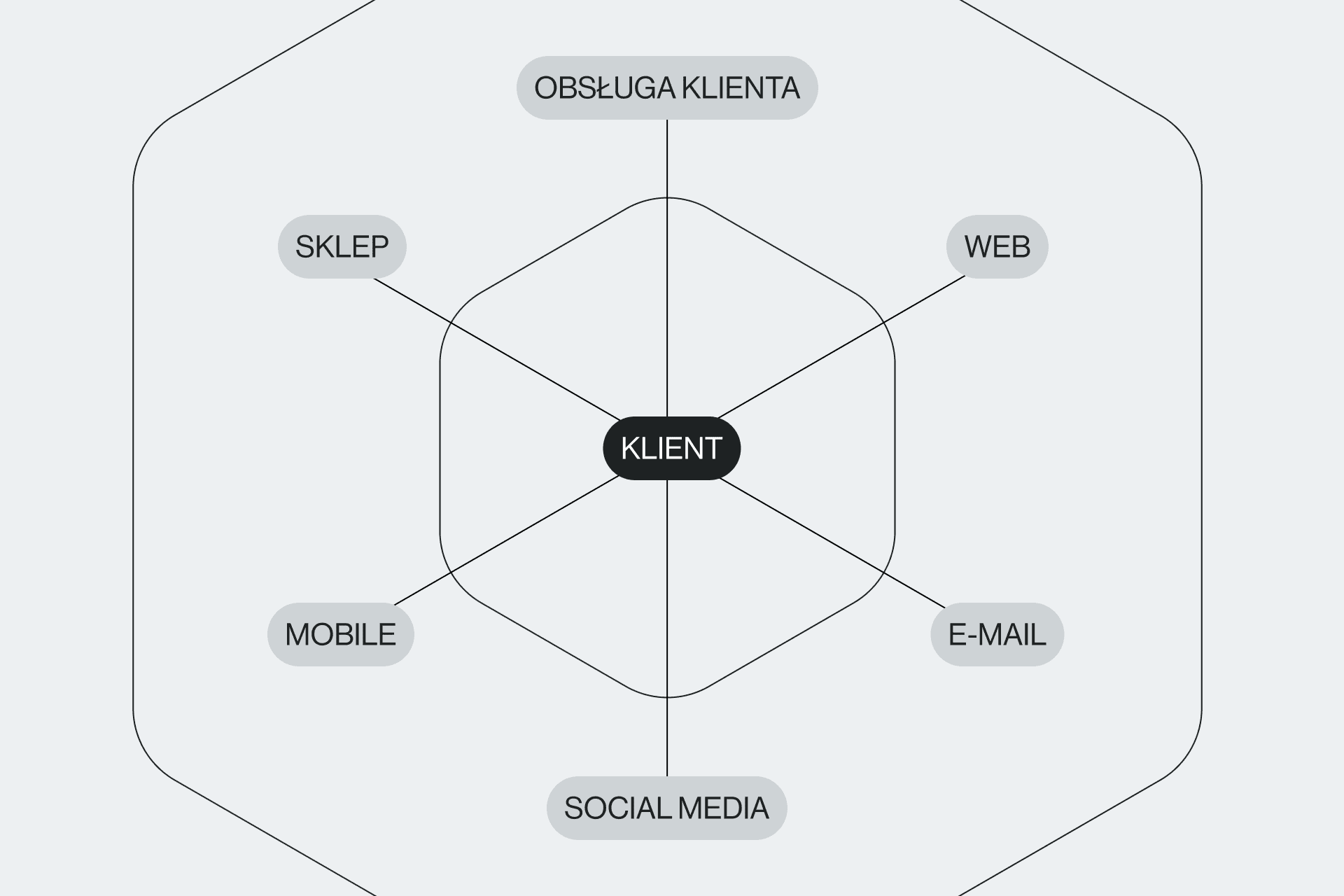 Czym jest i na czym polega omnichannel marketing?