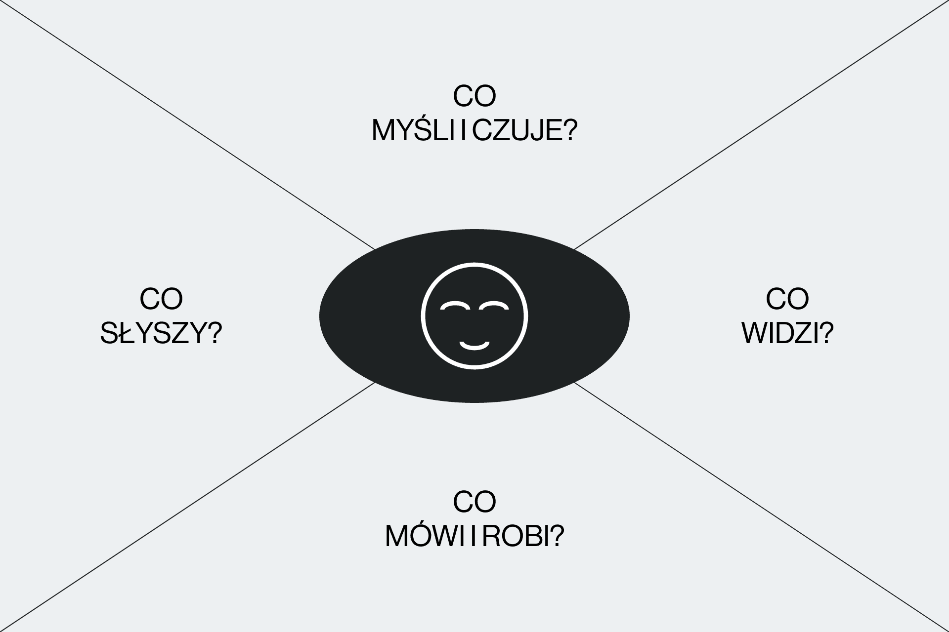 Jak powinien wyglądać szablon mapy empatii?