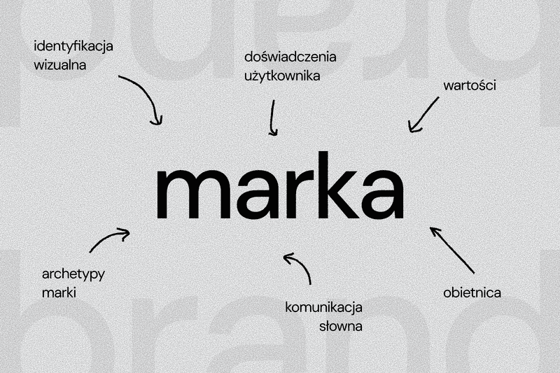 Czym jest marka i jakie są jej rodzaje?